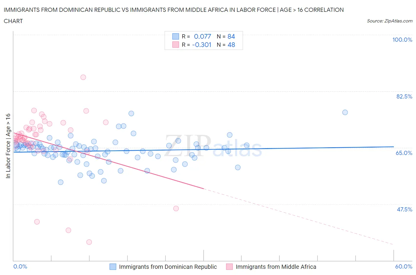 Immigrants from Dominican Republic vs Immigrants from Middle Africa In Labor Force | Age > 16