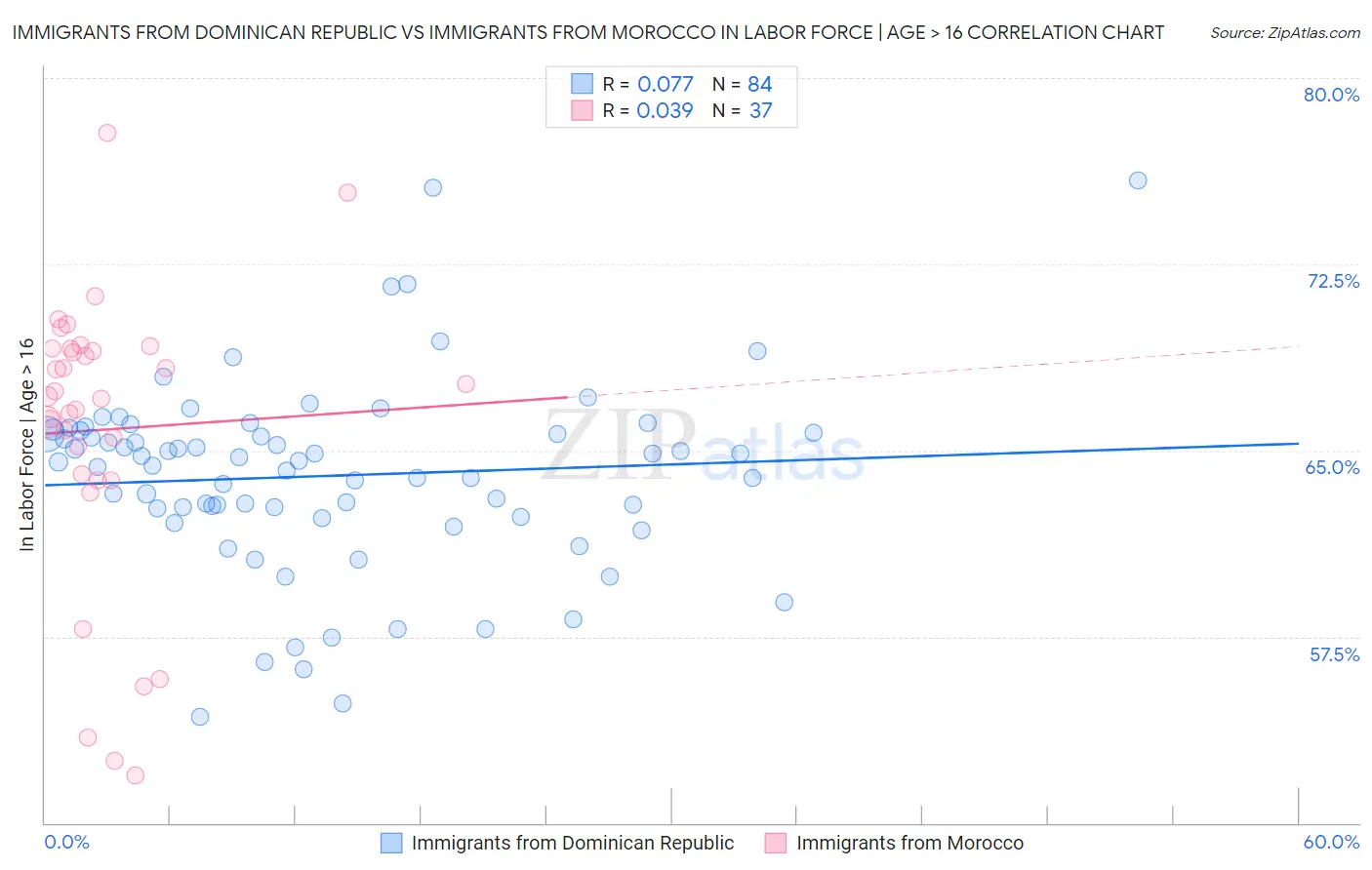 Immigrants from Dominican Republic vs Immigrants from Morocco In Labor Force | Age > 16