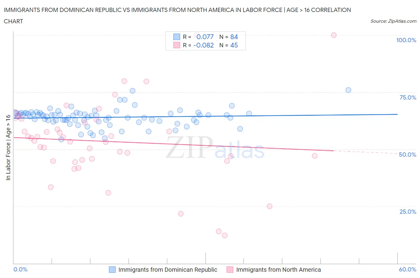 Immigrants from Dominican Republic vs Immigrants from North America In Labor Force | Age > 16