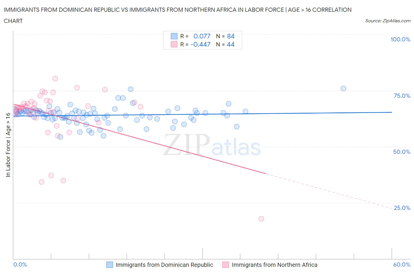 Immigrants from Dominican Republic vs Immigrants from Northern Africa In Labor Force | Age > 16