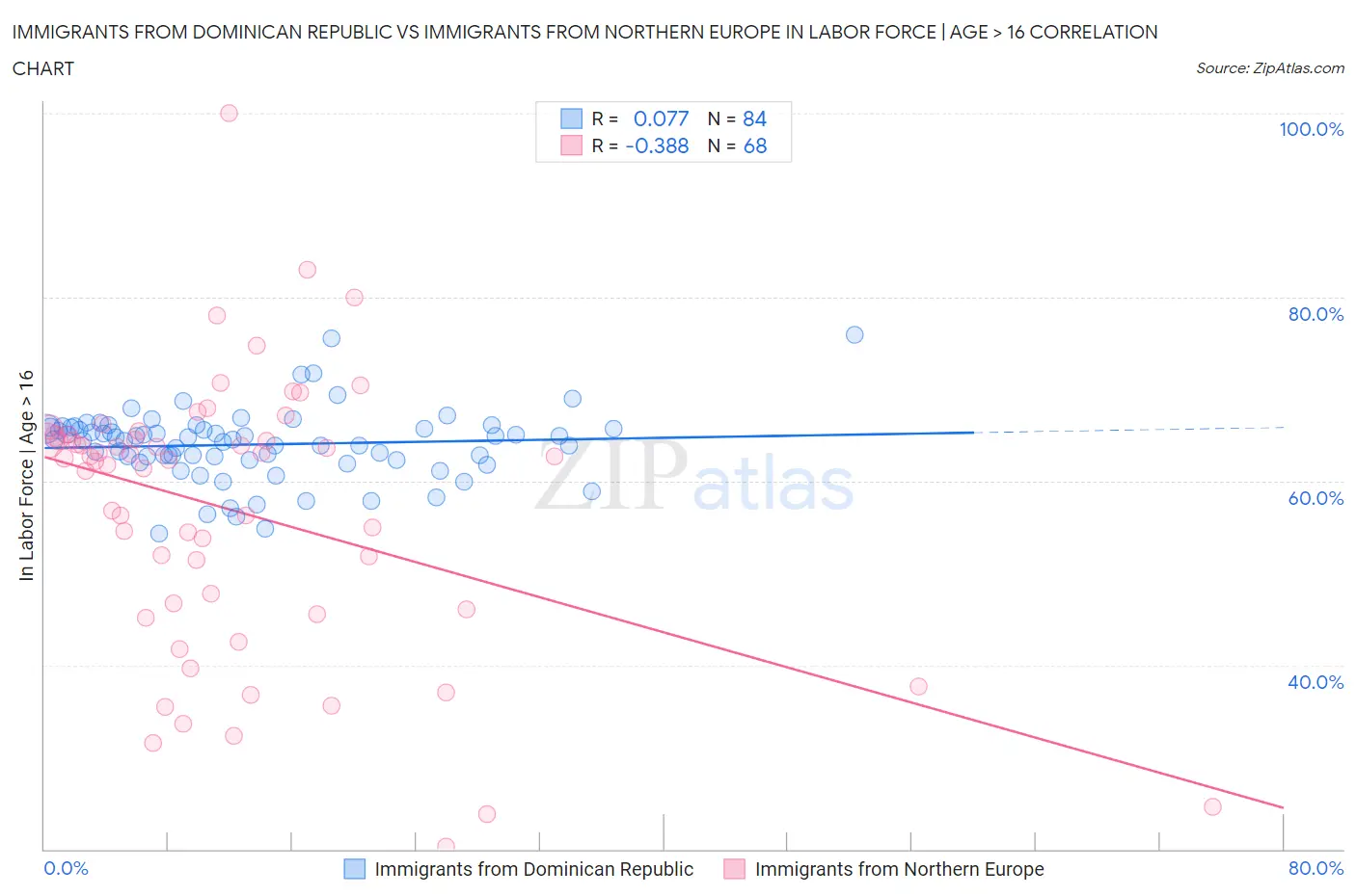 Immigrants from Dominican Republic vs Immigrants from Northern Europe In Labor Force | Age > 16