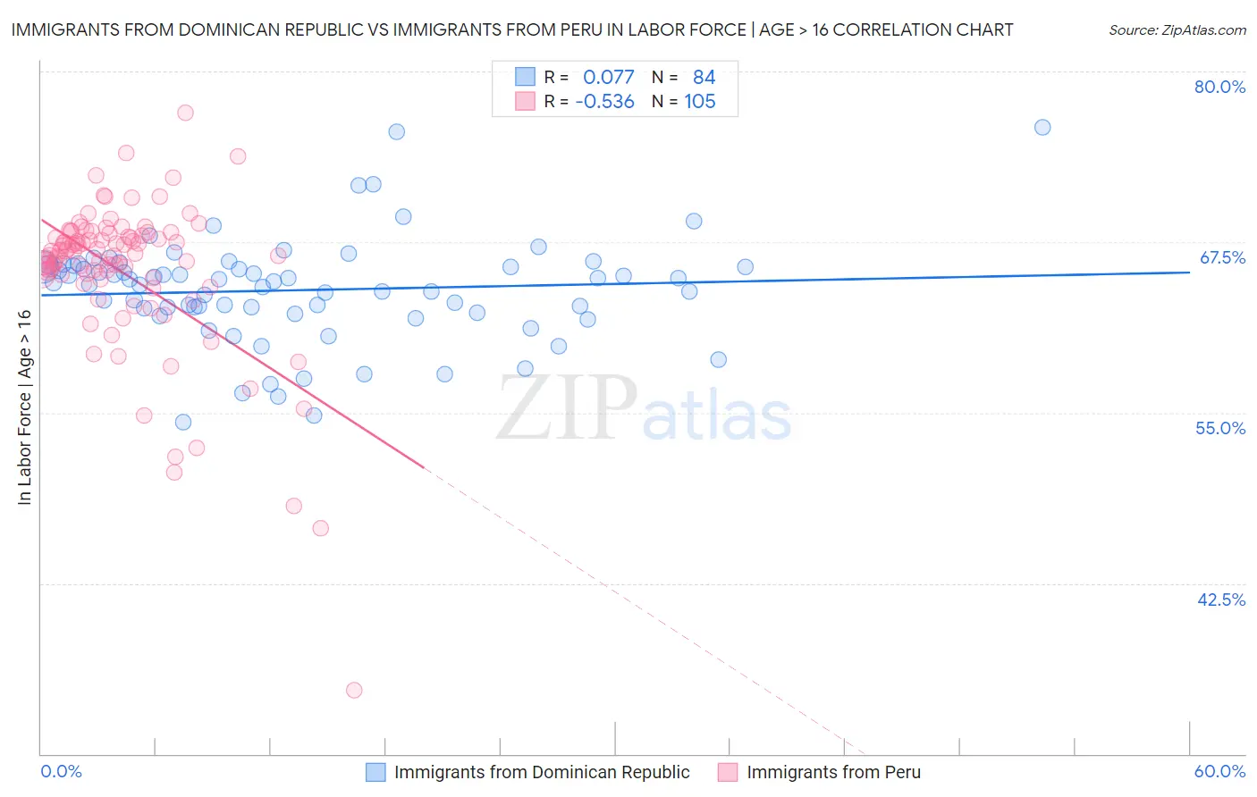 Immigrants from Dominican Republic vs Immigrants from Peru In Labor Force | Age > 16