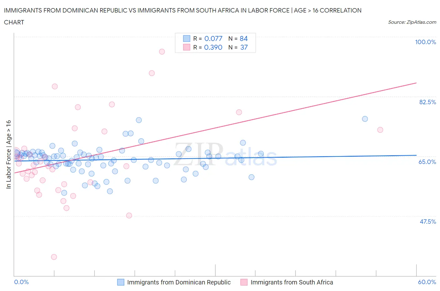 Immigrants from Dominican Republic vs Immigrants from South Africa In Labor Force | Age > 16