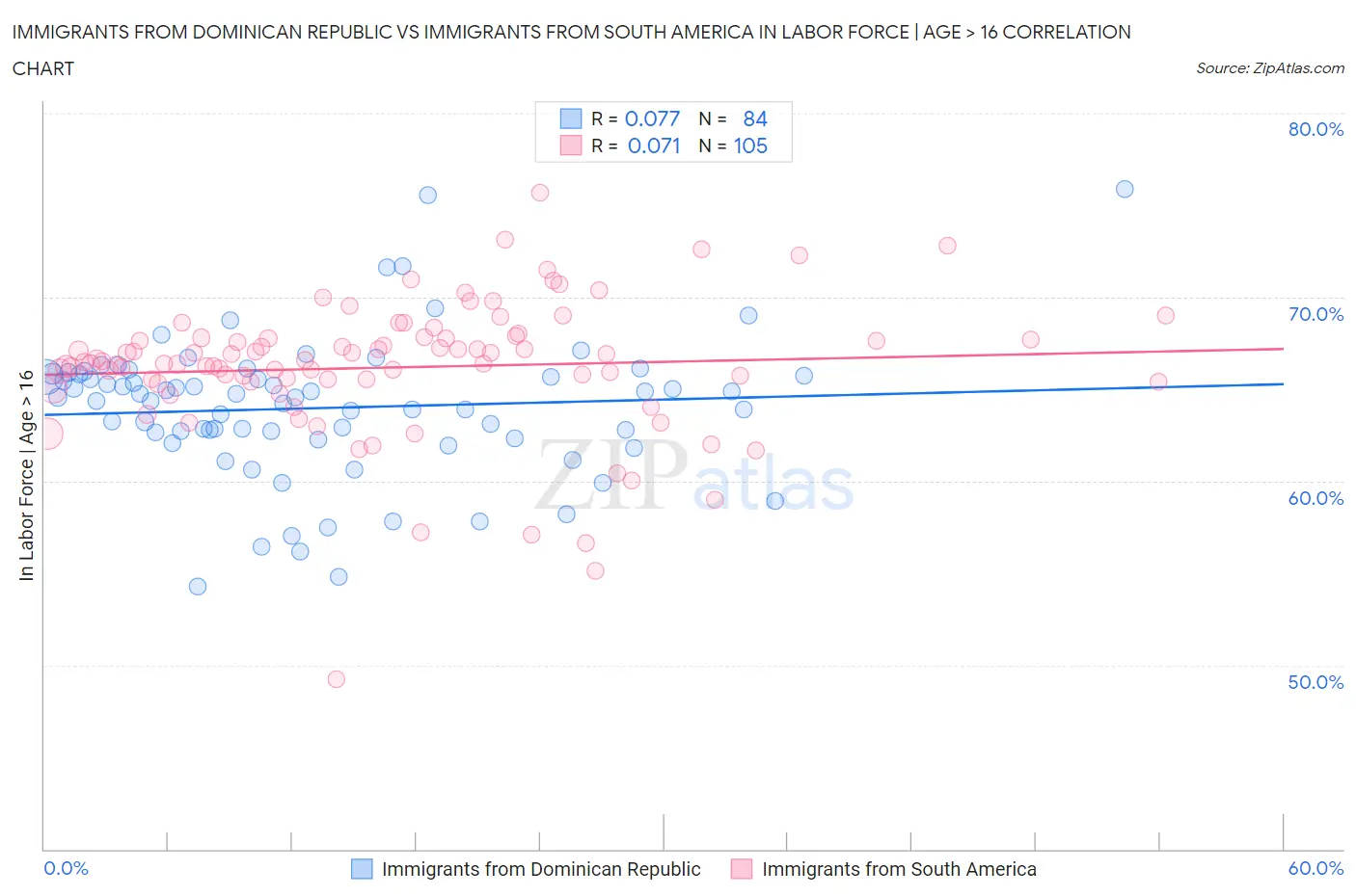 Immigrants from Dominican Republic vs Immigrants from South America In Labor Force | Age > 16