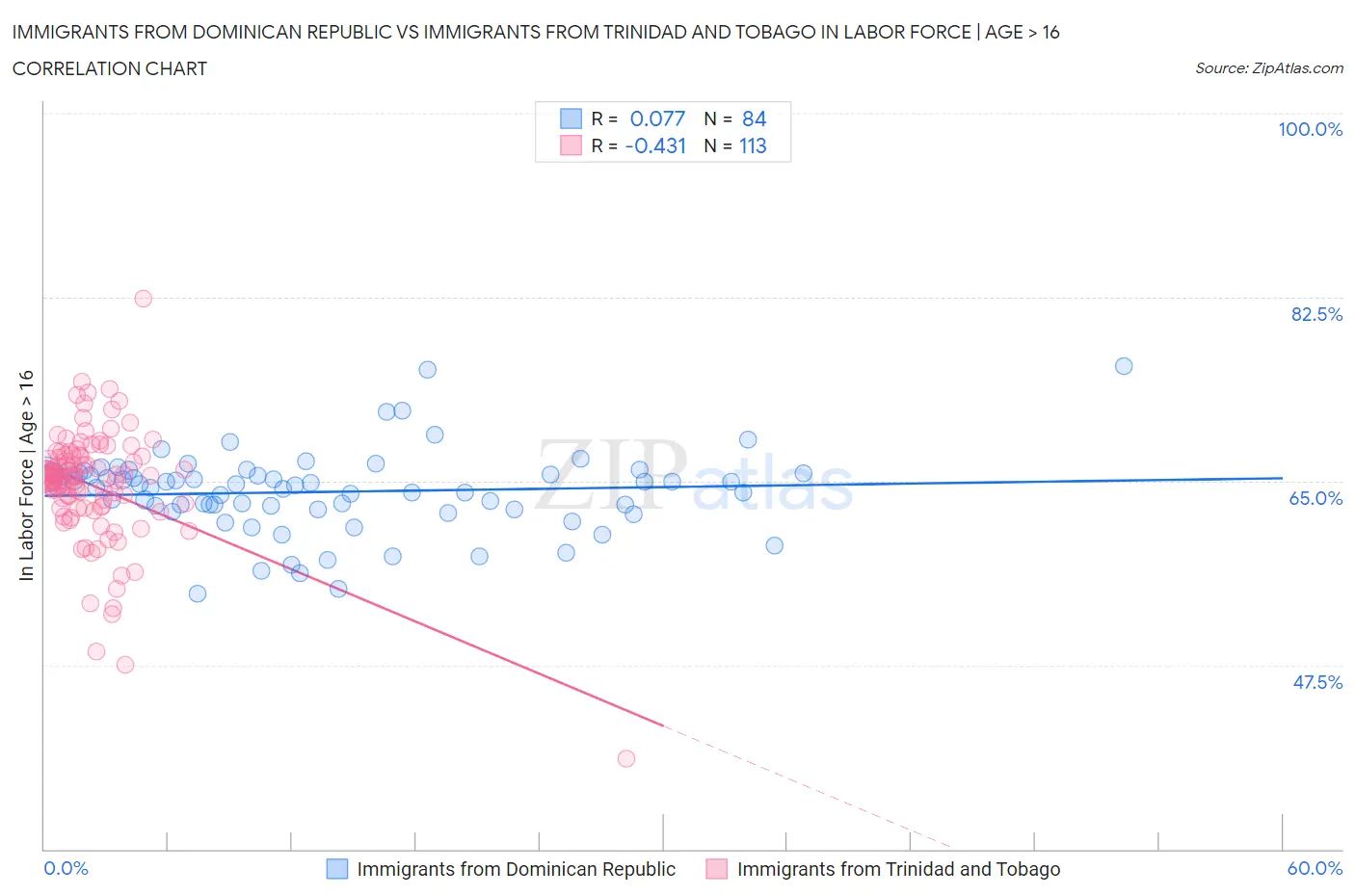 Immigrants from Dominican Republic vs Immigrants from Trinidad and Tobago In Labor Force | Age > 16
