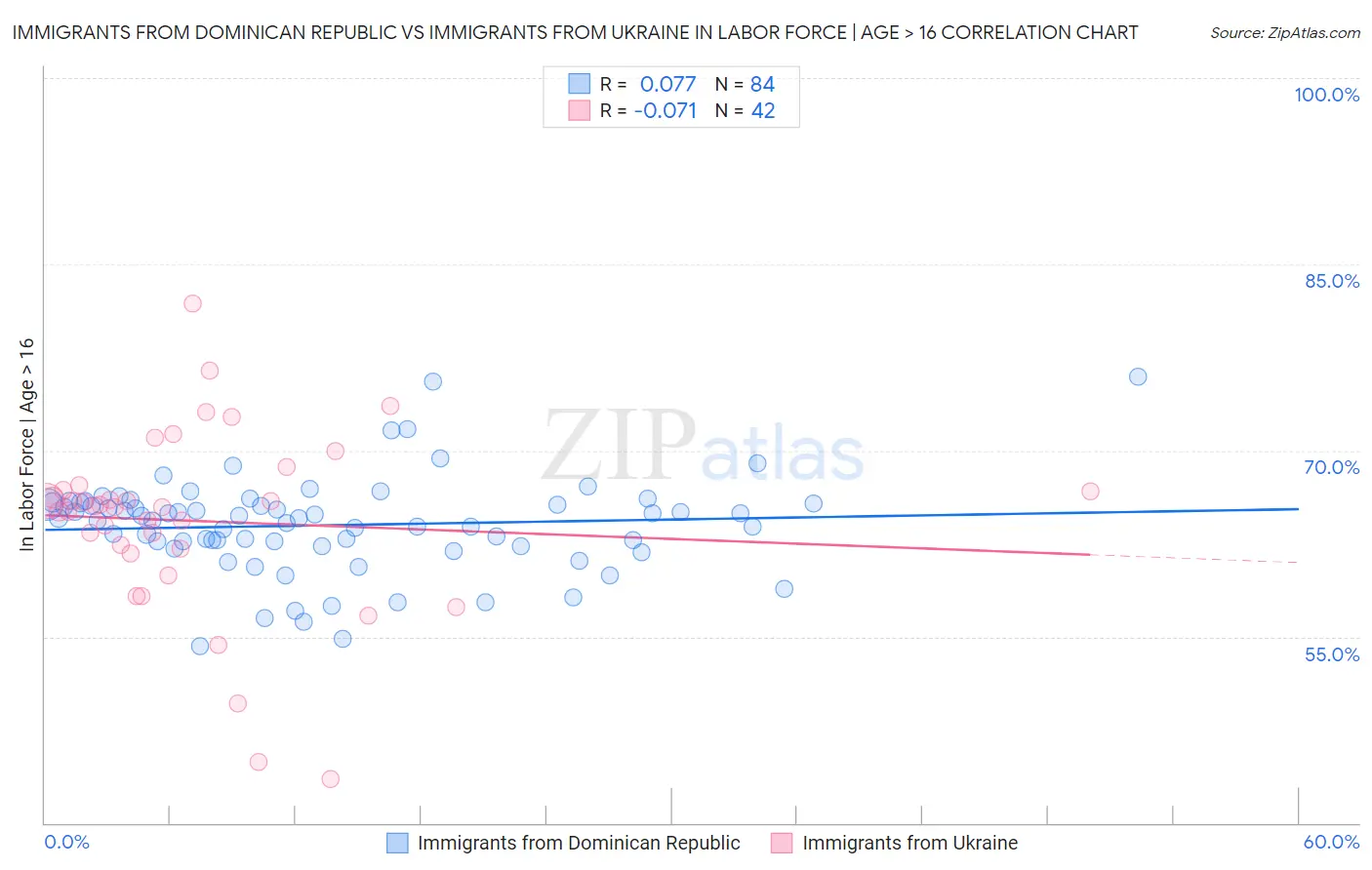 Immigrants from Dominican Republic vs Immigrants from Ukraine In Labor Force | Age > 16