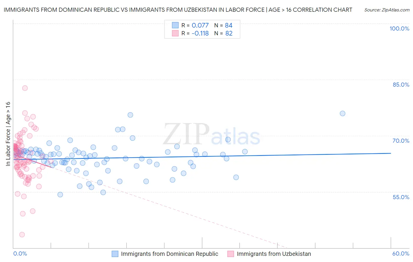 Immigrants from Dominican Republic vs Immigrants from Uzbekistan In Labor Force | Age > 16