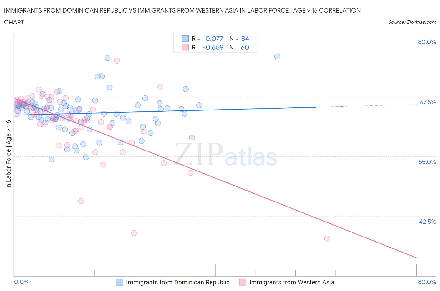 Immigrants from Dominican Republic vs Immigrants from Western Asia In Labor Force | Age > 16