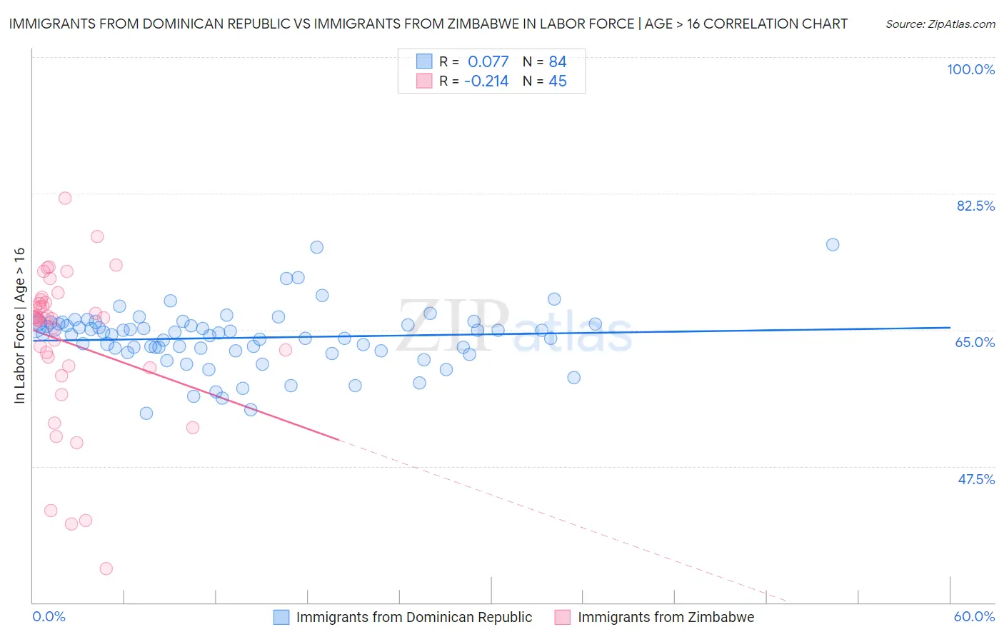 Immigrants from Dominican Republic vs Immigrants from Zimbabwe In Labor Force | Age > 16
