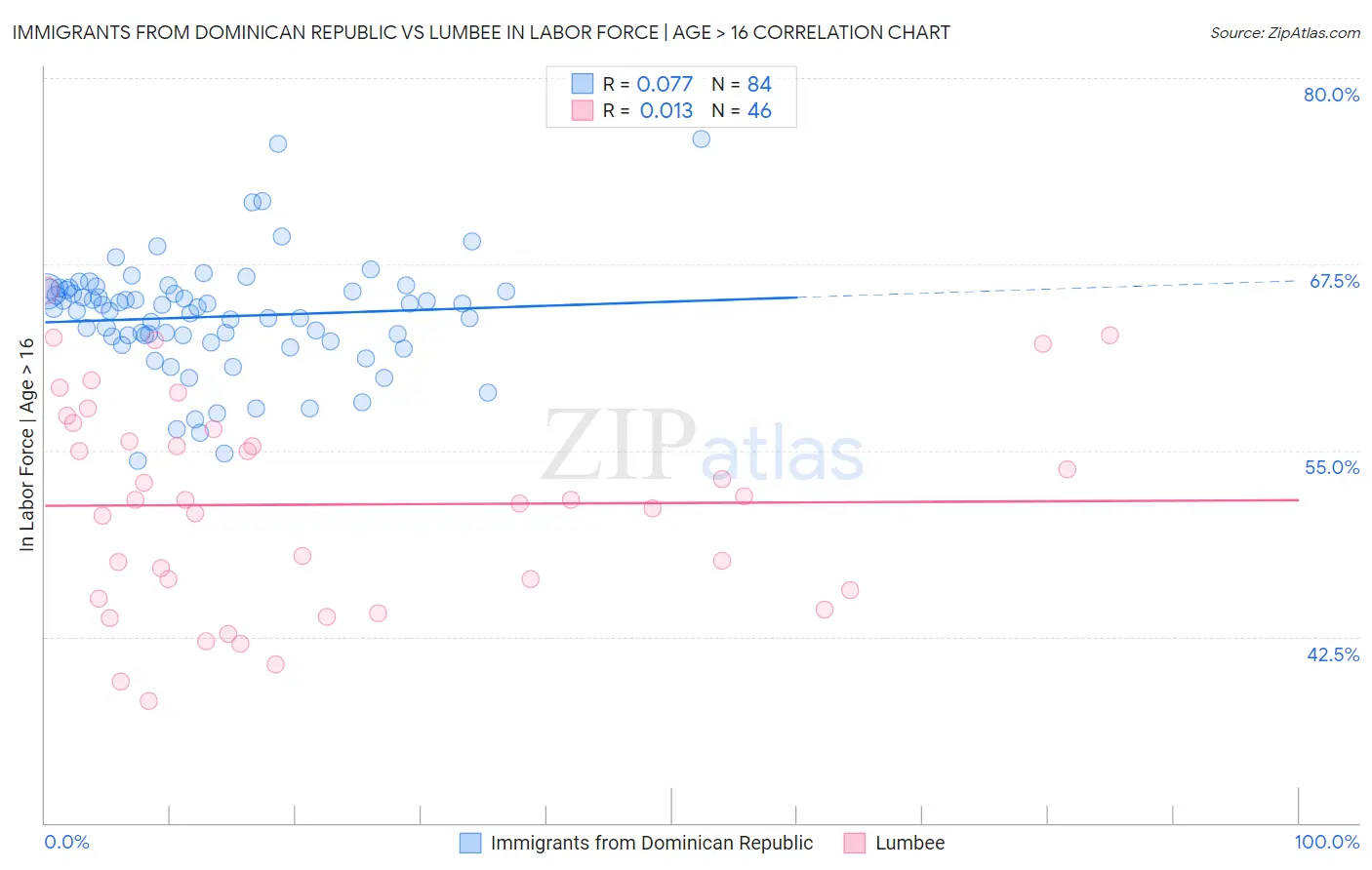 Immigrants from Dominican Republic vs Lumbee In Labor Force | Age > 16