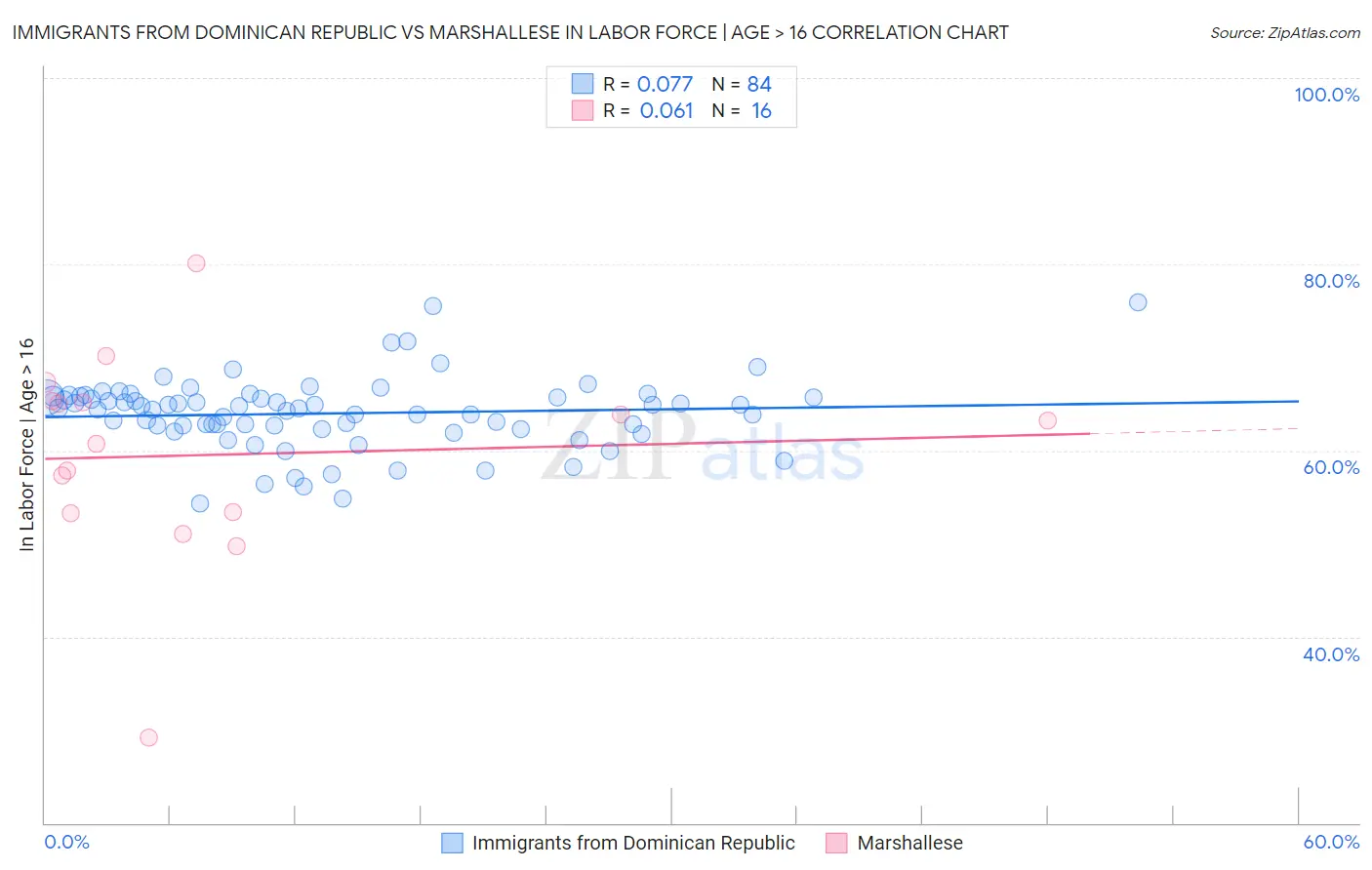Immigrants from Dominican Republic vs Marshallese In Labor Force | Age > 16