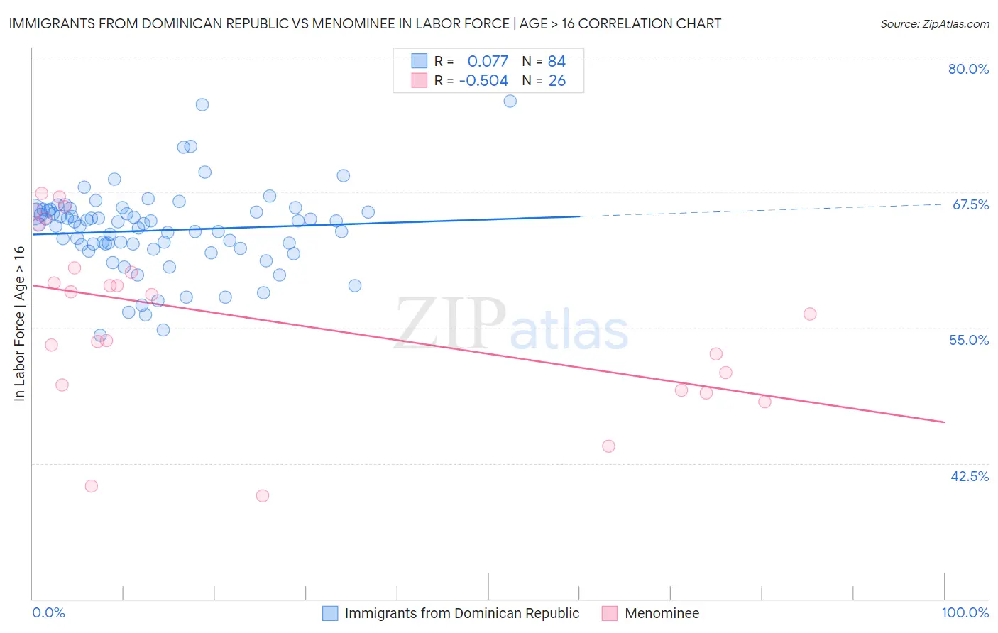 Immigrants from Dominican Republic vs Menominee In Labor Force | Age > 16