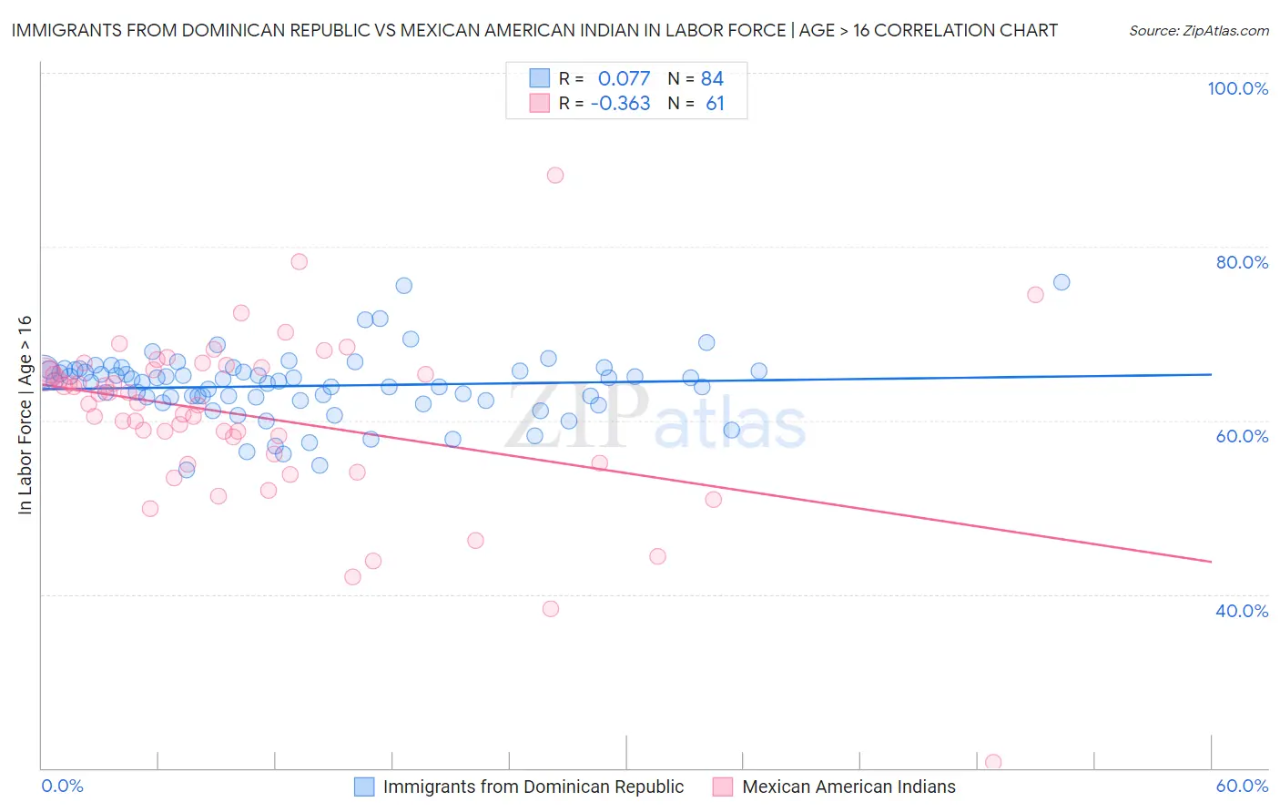 Immigrants from Dominican Republic vs Mexican American Indian In Labor Force | Age > 16