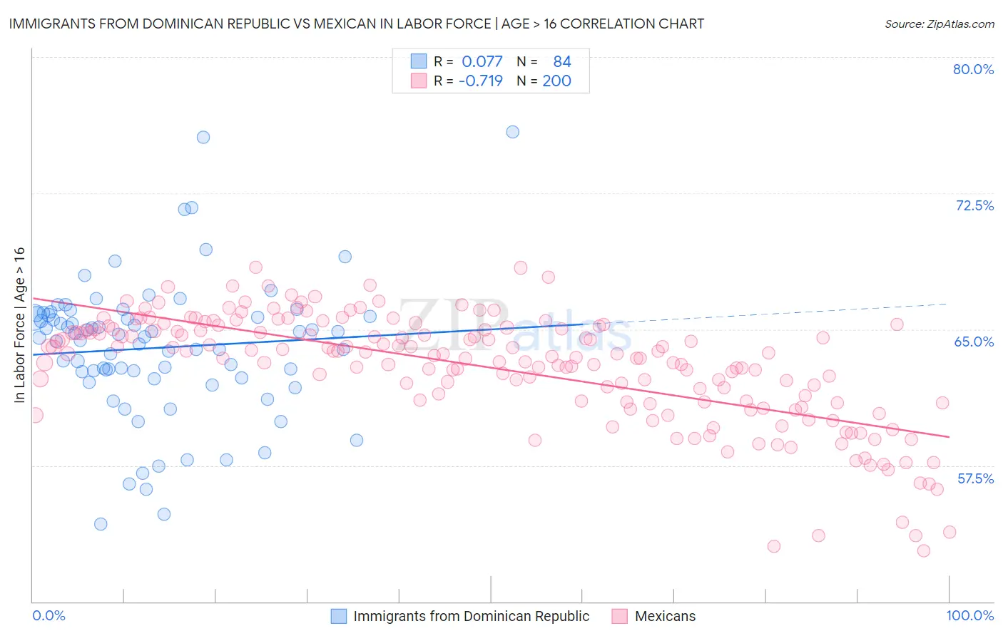 Immigrants from Dominican Republic vs Mexican In Labor Force | Age > 16