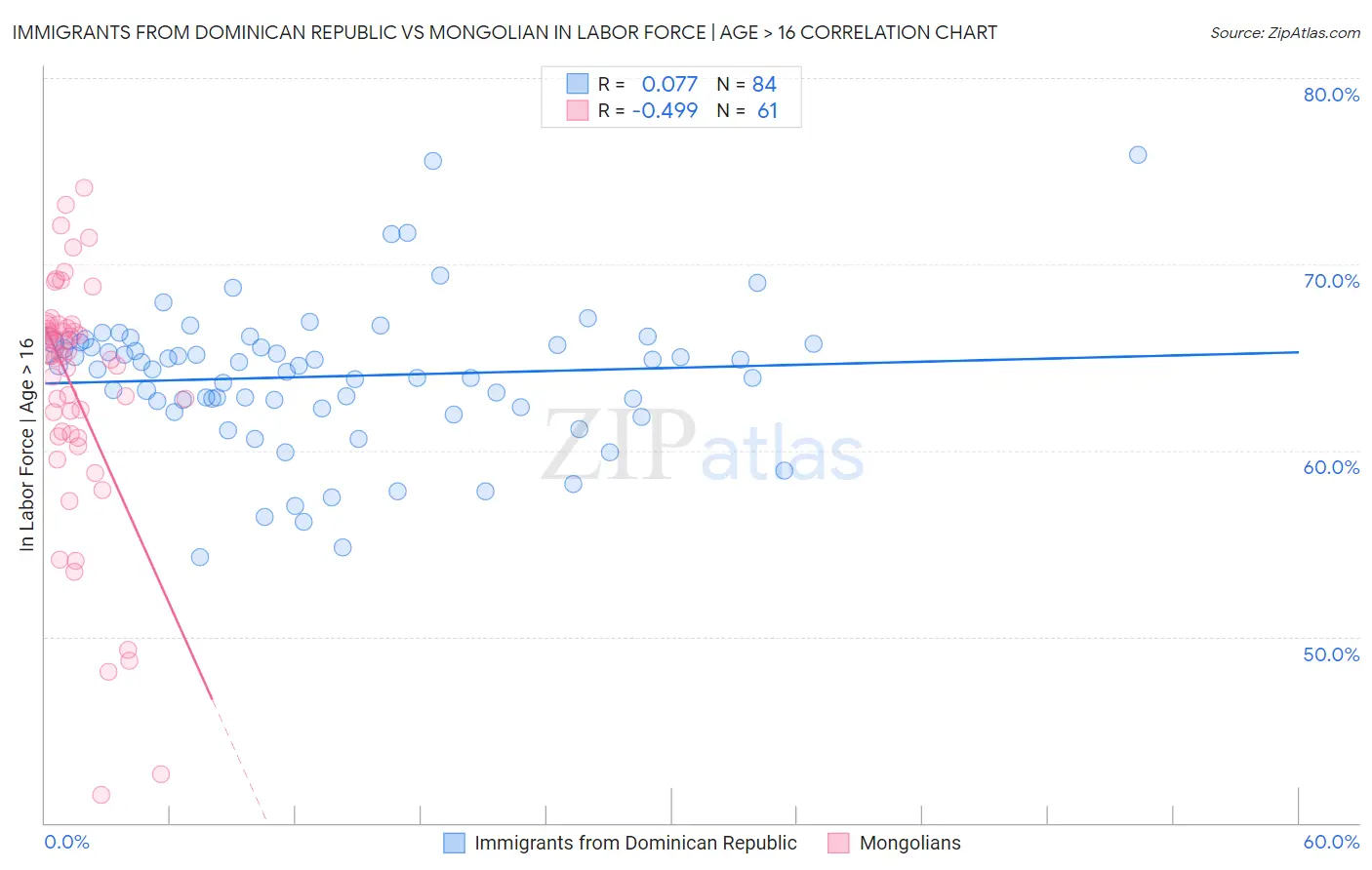 Immigrants from Dominican Republic vs Mongolian In Labor Force | Age > 16