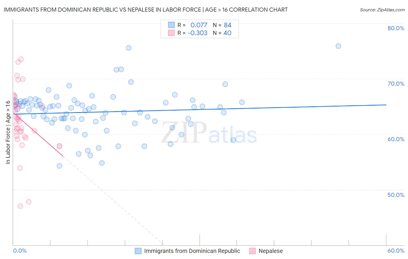 Immigrants from Dominican Republic vs Nepalese In Labor Force | Age > 16