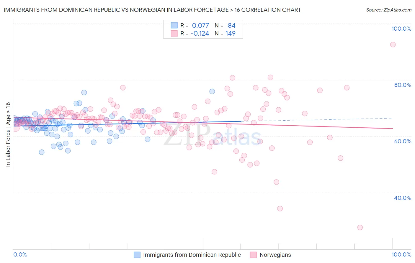 Immigrants from Dominican Republic vs Norwegian In Labor Force | Age > 16