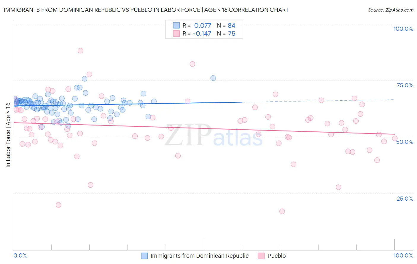 Immigrants from Dominican Republic vs Pueblo In Labor Force | Age > 16