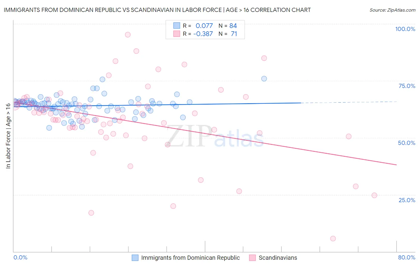 Immigrants from Dominican Republic vs Scandinavian In Labor Force | Age > 16