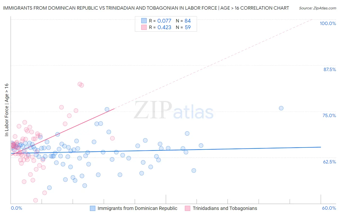 Immigrants from Dominican Republic vs Trinidadian and Tobagonian In Labor Force | Age > 16