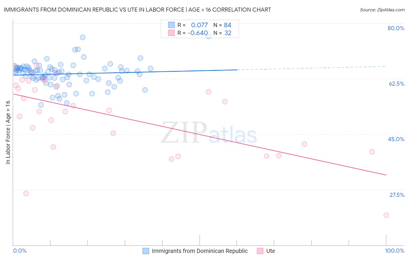 Immigrants from Dominican Republic vs Ute In Labor Force | Age > 16