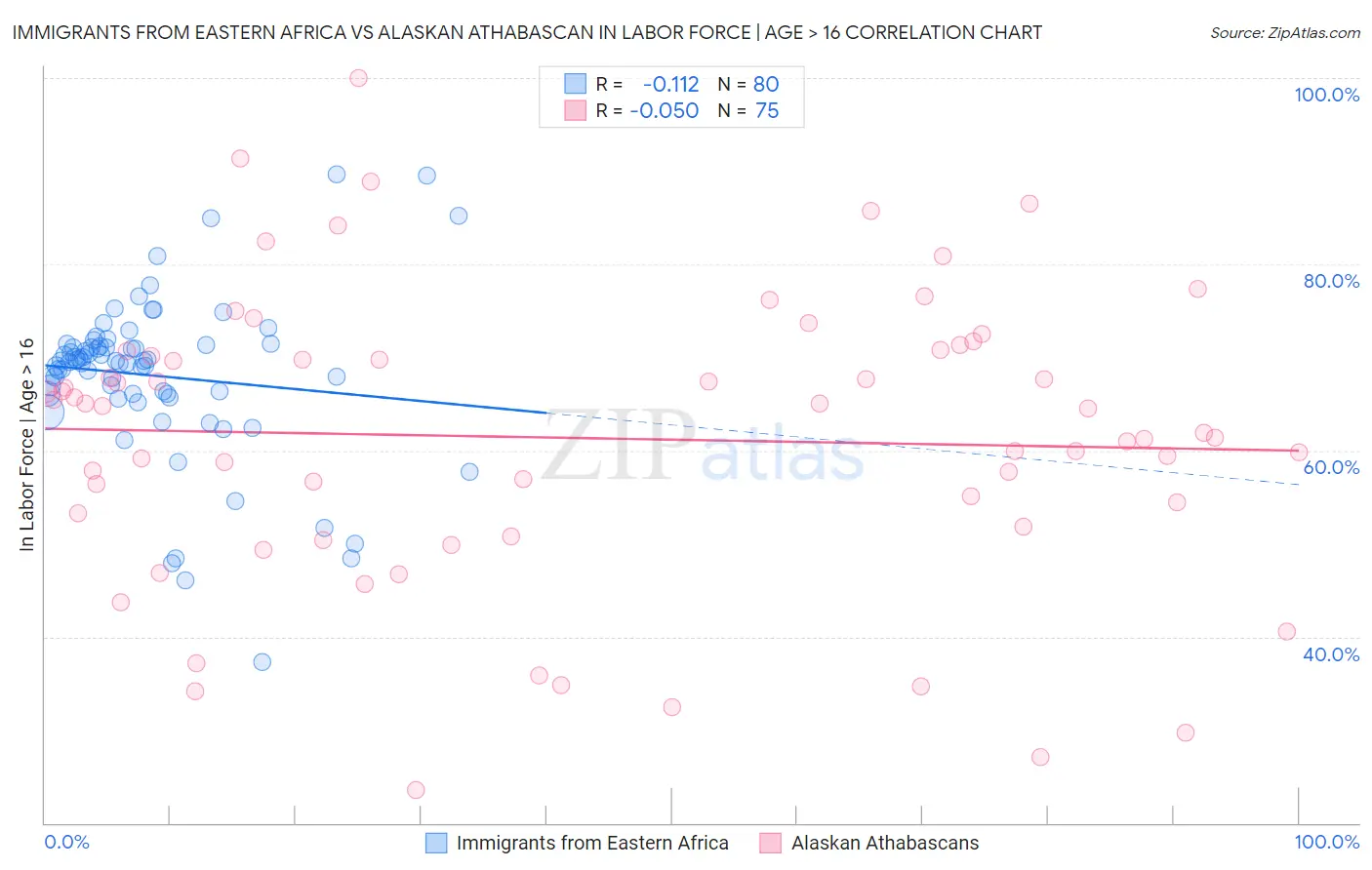 Immigrants from Eastern Africa vs Alaskan Athabascan In Labor Force | Age > 16