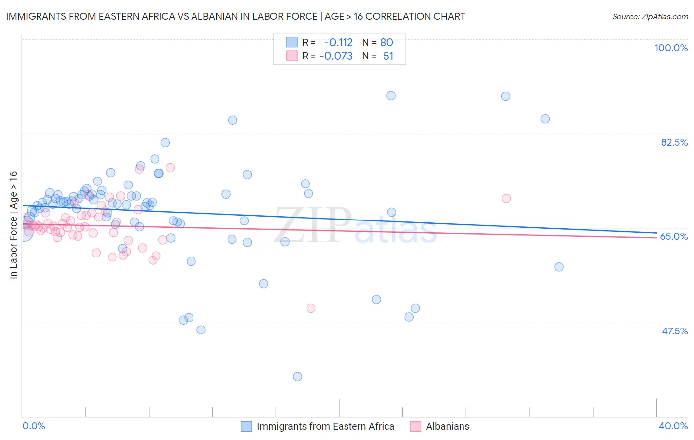 Immigrants from Eastern Africa vs Albanian In Labor Force | Age > 16