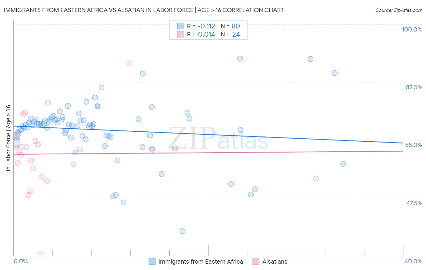 Immigrants from Eastern Africa vs Alsatian In Labor Force | Age > 16