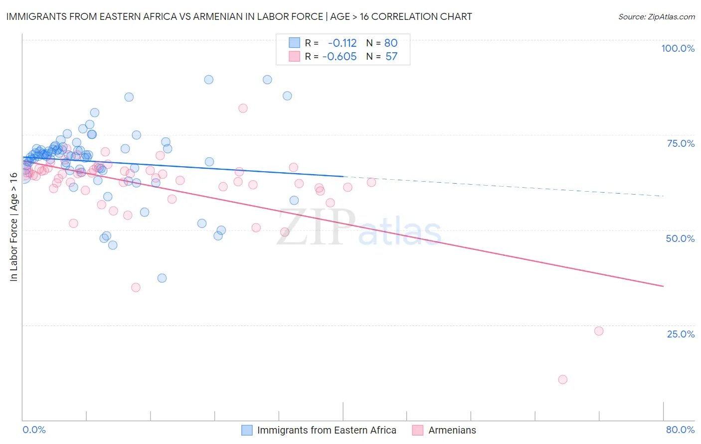 Immigrants from Eastern Africa vs Armenian In Labor Force | Age > 16