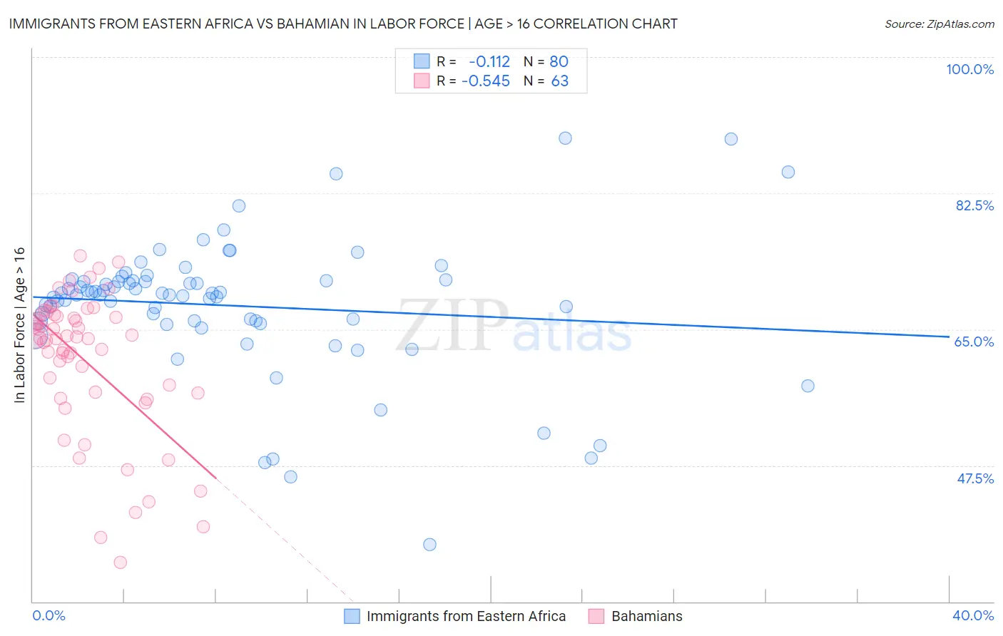 Immigrants from Eastern Africa vs Bahamian In Labor Force | Age > 16
