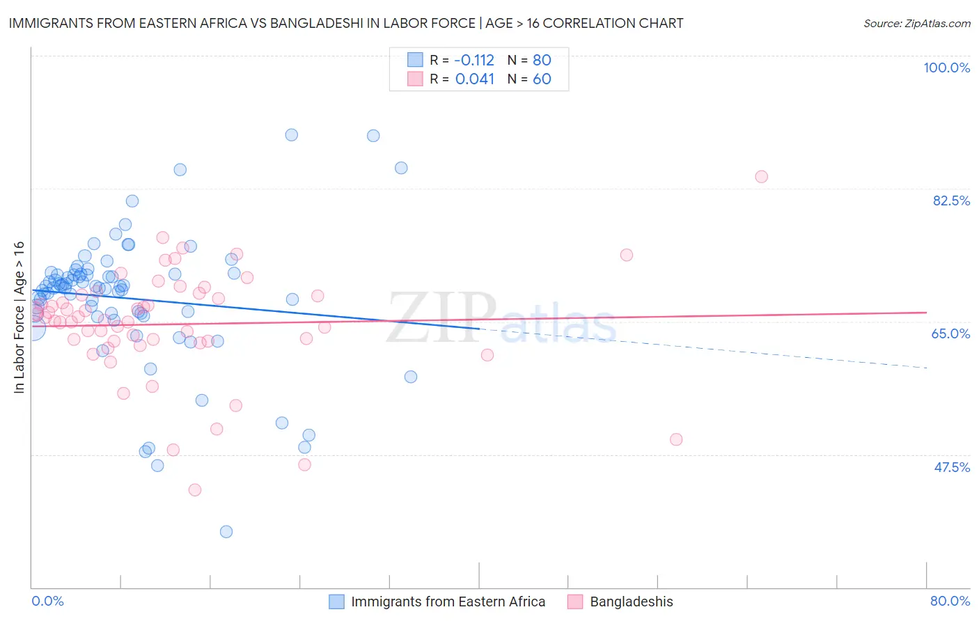 Immigrants from Eastern Africa vs Bangladeshi In Labor Force | Age > 16