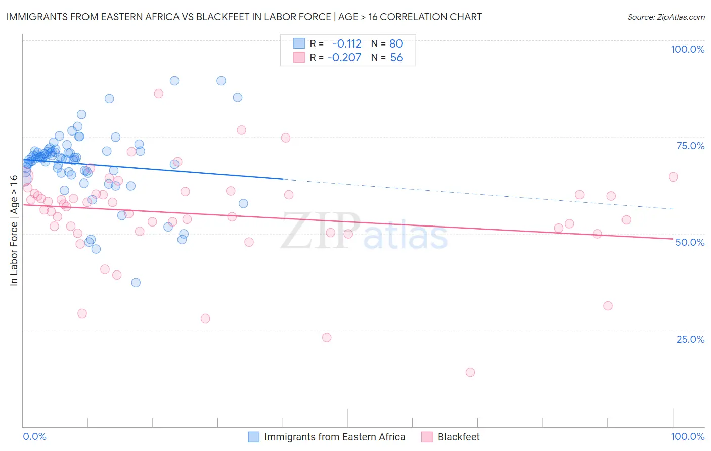 Immigrants from Eastern Africa vs Blackfeet In Labor Force | Age > 16