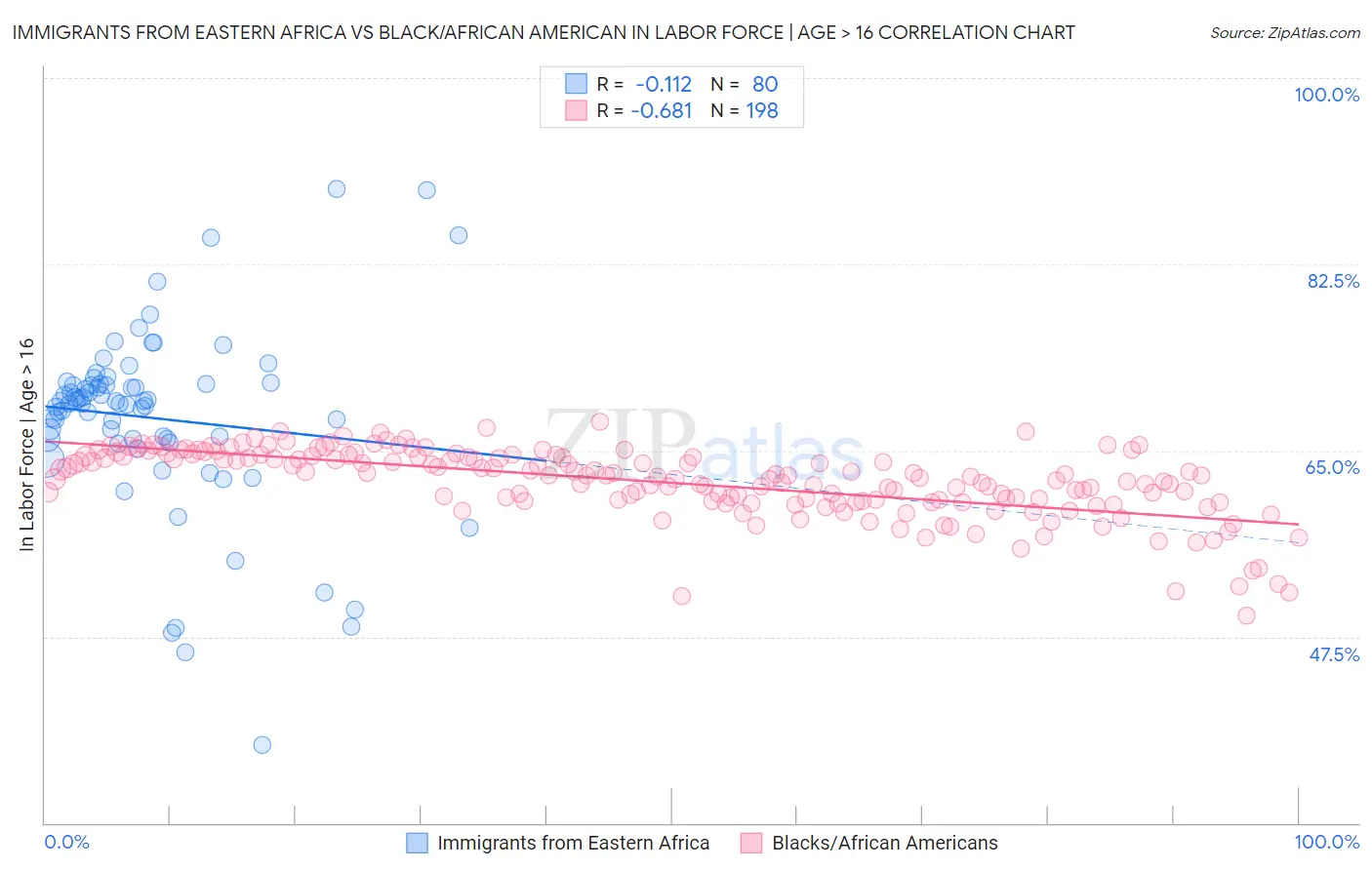 Immigrants from Eastern Africa vs Black/African American In Labor Force | Age > 16