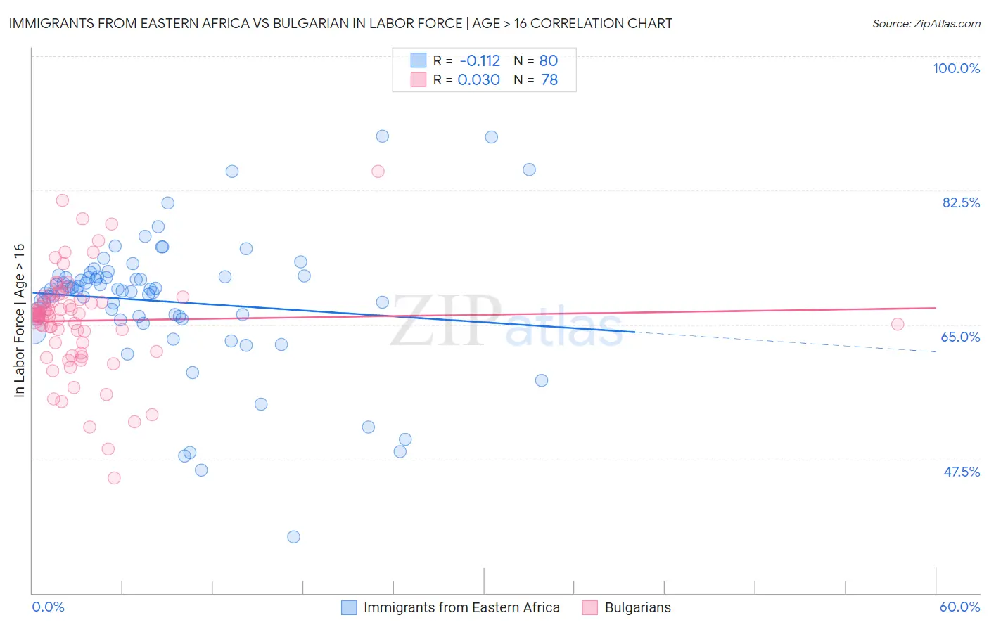 Immigrants from Eastern Africa vs Bulgarian In Labor Force | Age > 16