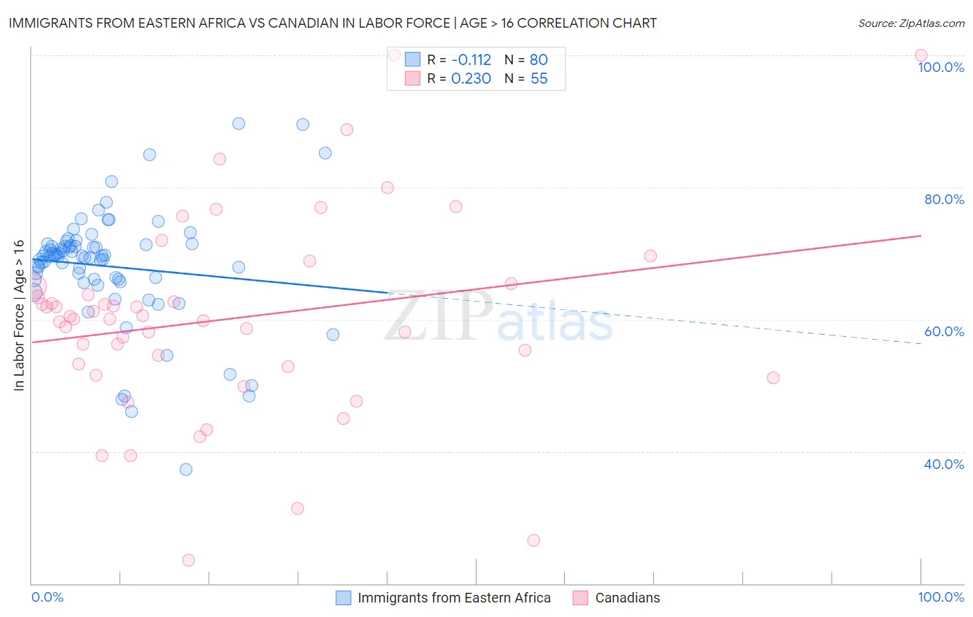 Immigrants from Eastern Africa vs Canadian In Labor Force | Age > 16