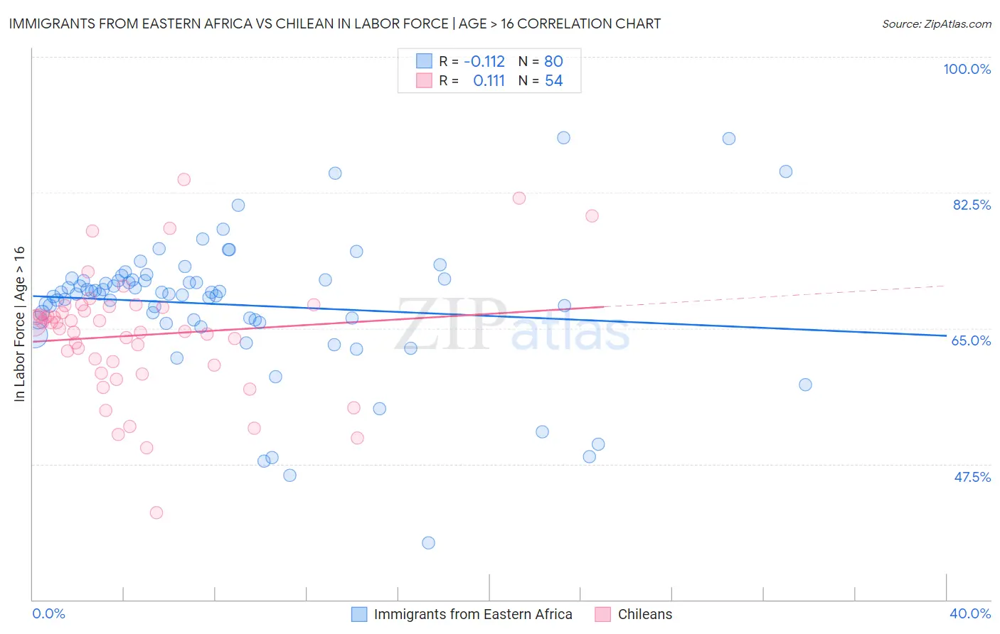 Immigrants from Eastern Africa vs Chilean In Labor Force | Age > 16