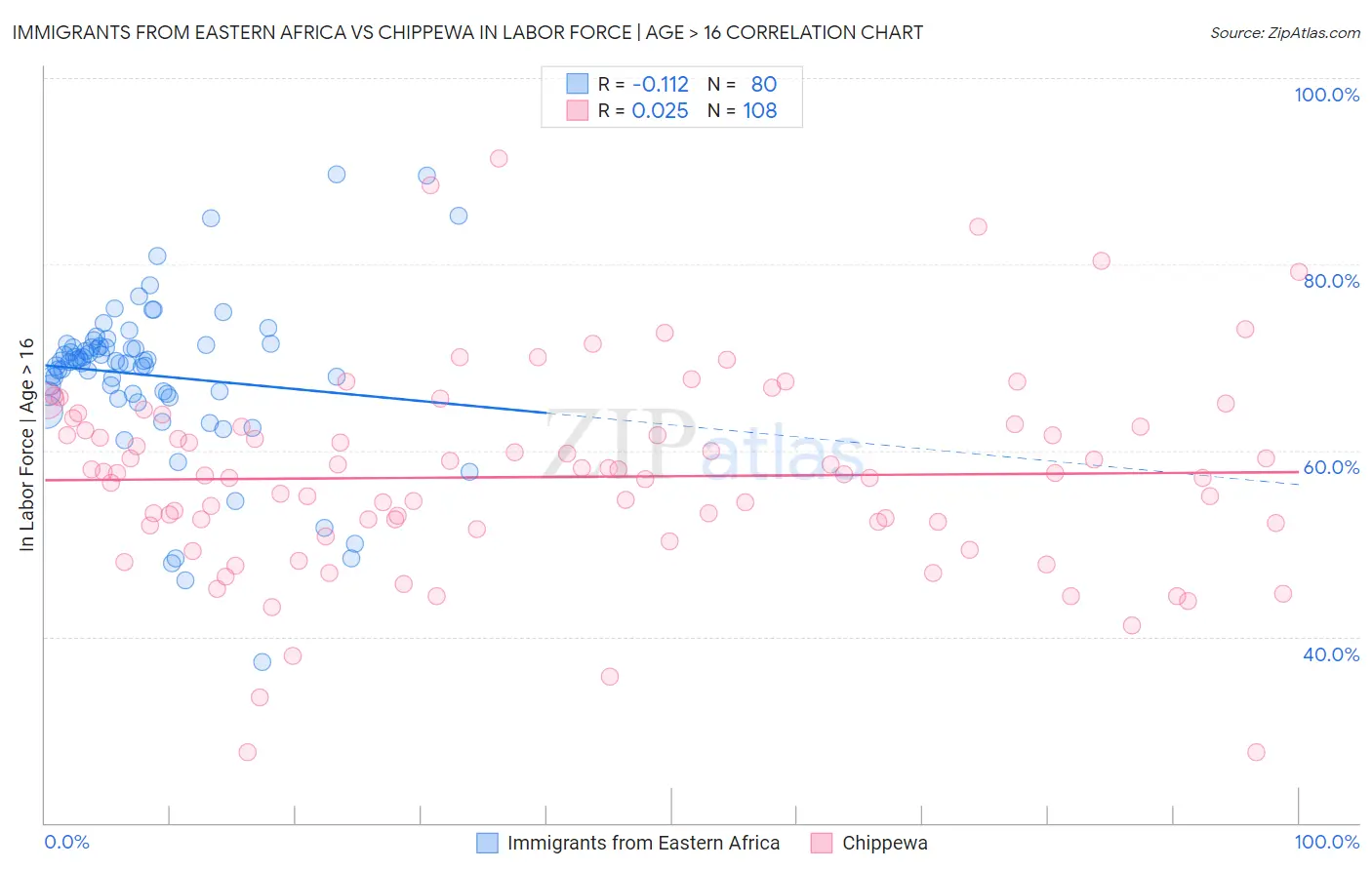 Immigrants from Eastern Africa vs Chippewa In Labor Force | Age > 16