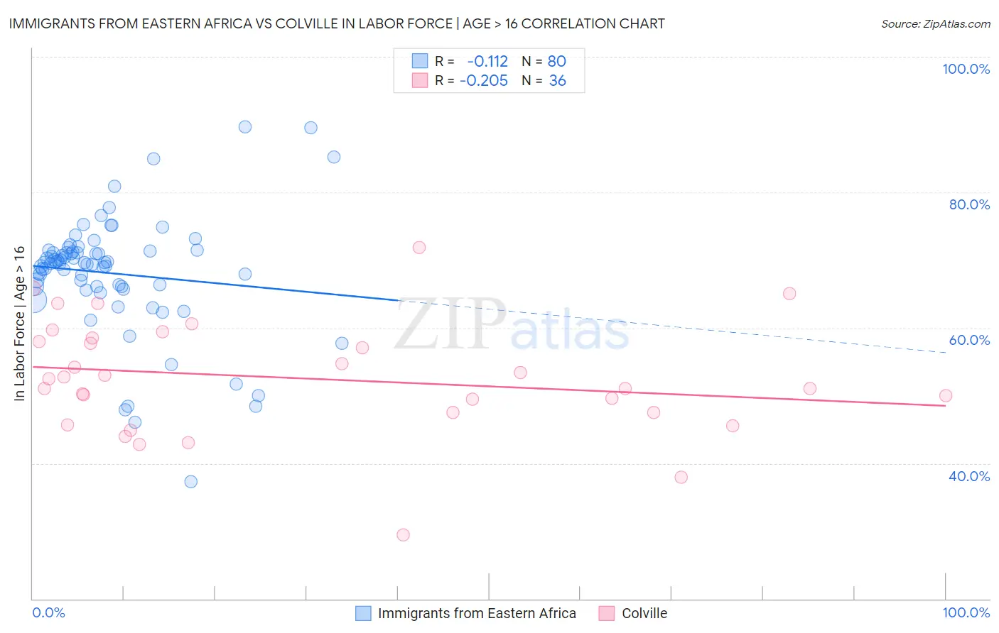 Immigrants from Eastern Africa vs Colville In Labor Force | Age > 16