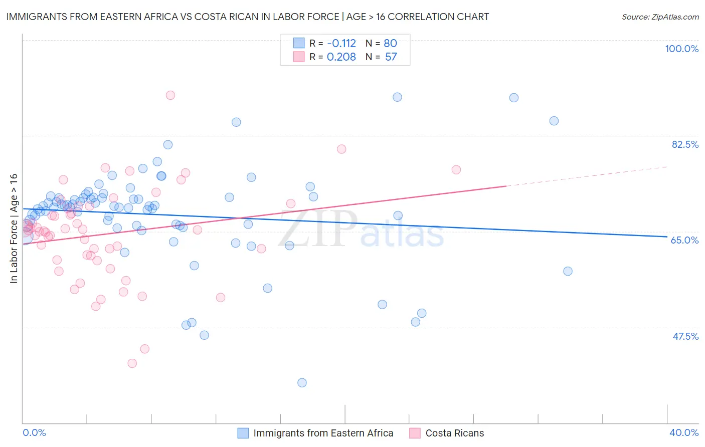Immigrants from Eastern Africa vs Costa Rican In Labor Force | Age > 16