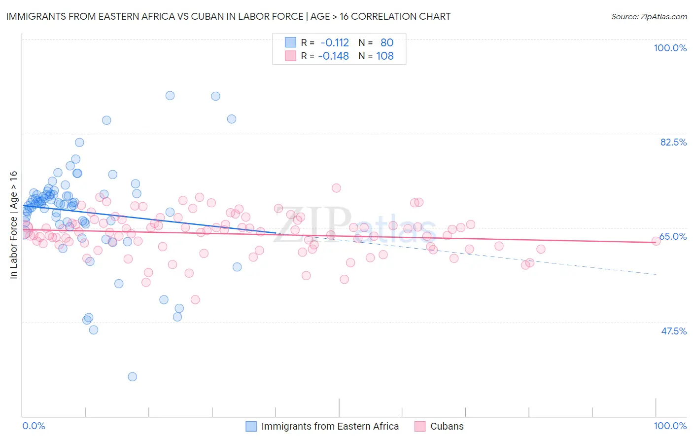 Immigrants from Eastern Africa vs Cuban In Labor Force | Age > 16