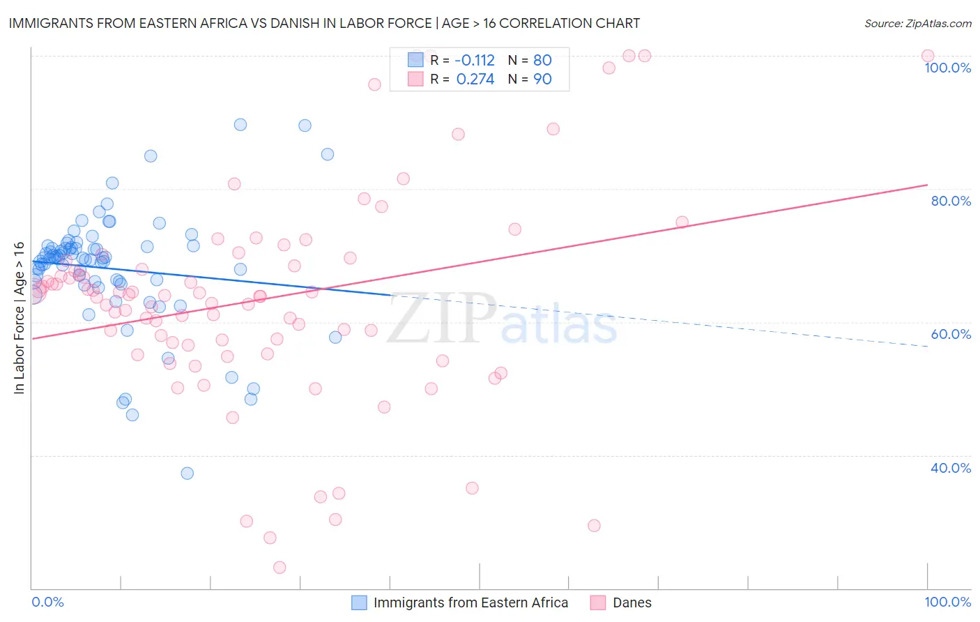 Immigrants from Eastern Africa vs Danish In Labor Force | Age > 16