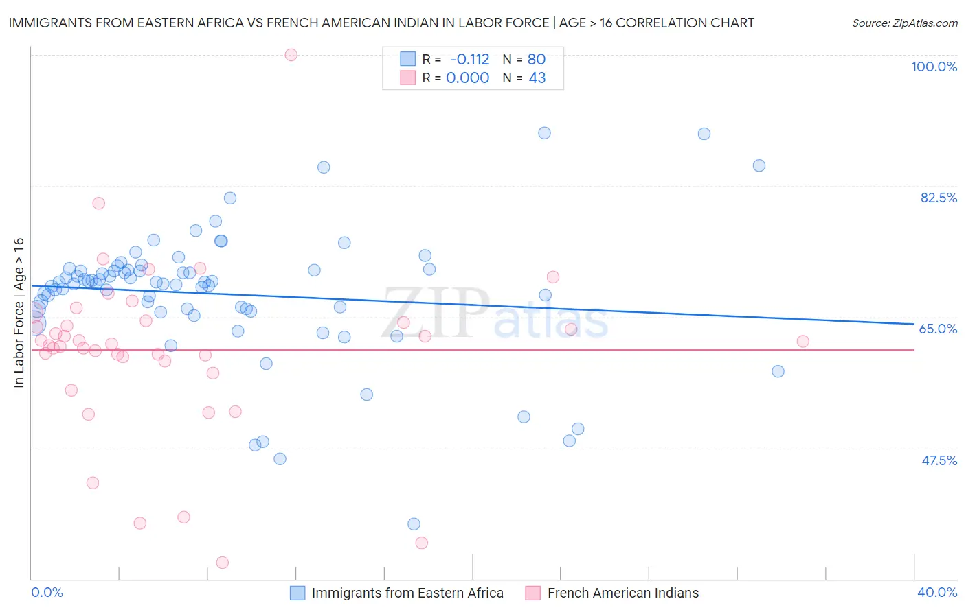 Immigrants from Eastern Africa vs French American Indian In Labor Force | Age > 16