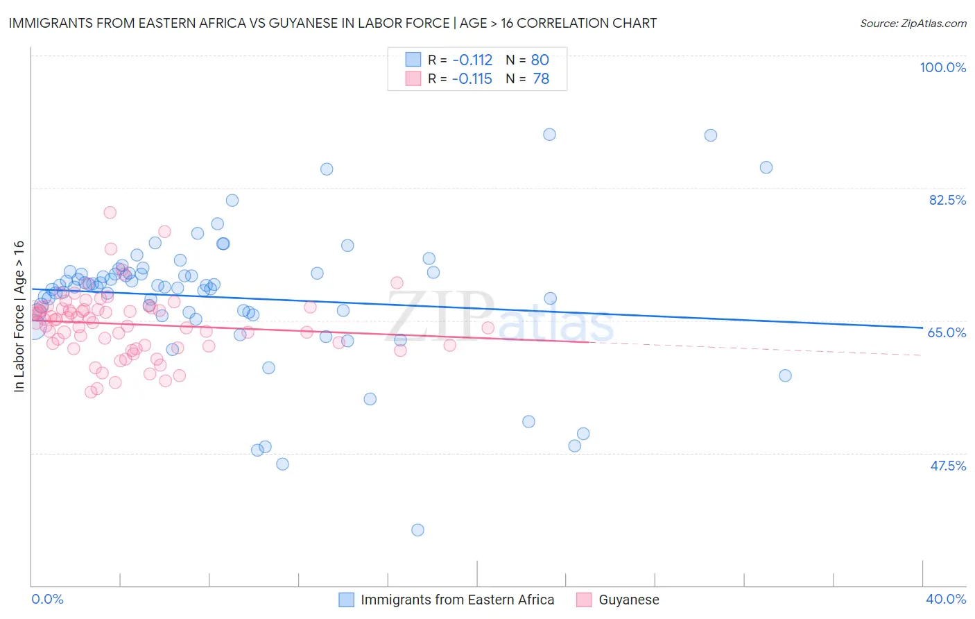 Immigrants from Eastern Africa vs Guyanese In Labor Force | Age > 16