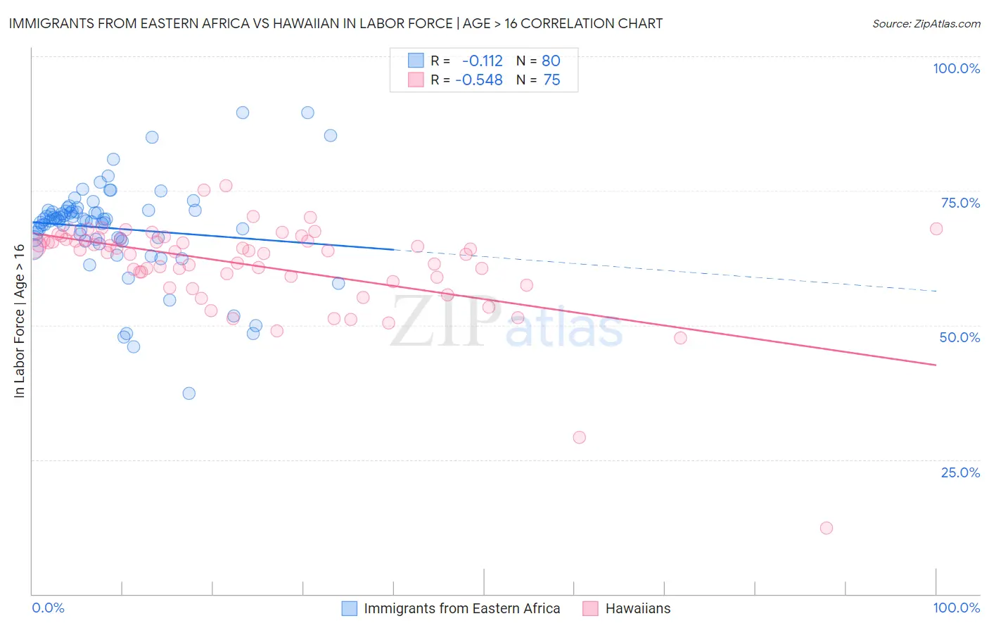 Immigrants from Eastern Africa vs Hawaiian In Labor Force | Age > 16