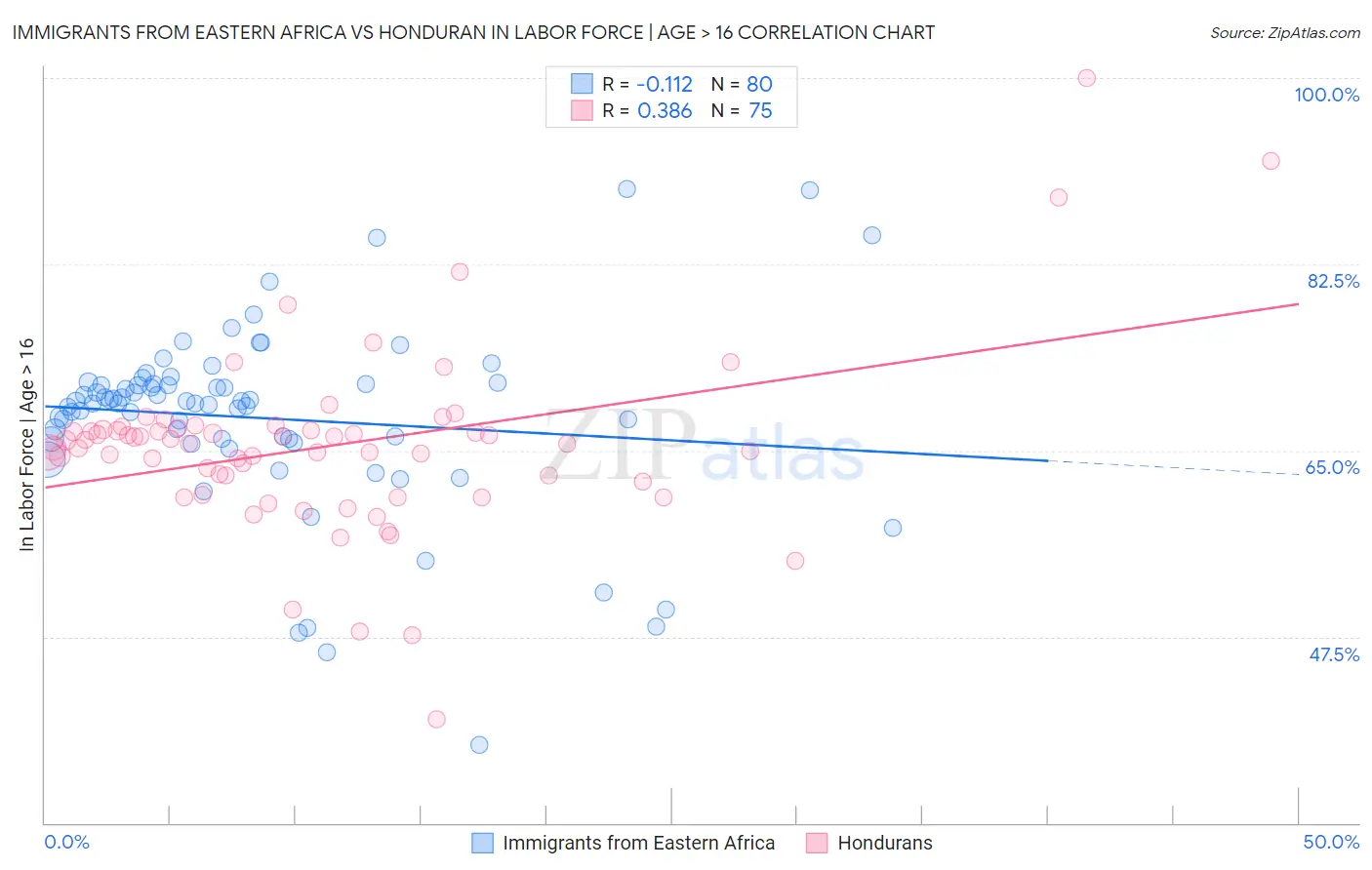 Immigrants from Eastern Africa vs Honduran In Labor Force | Age > 16