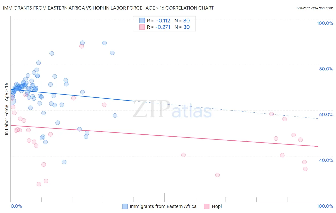 Immigrants from Eastern Africa vs Hopi In Labor Force | Age > 16