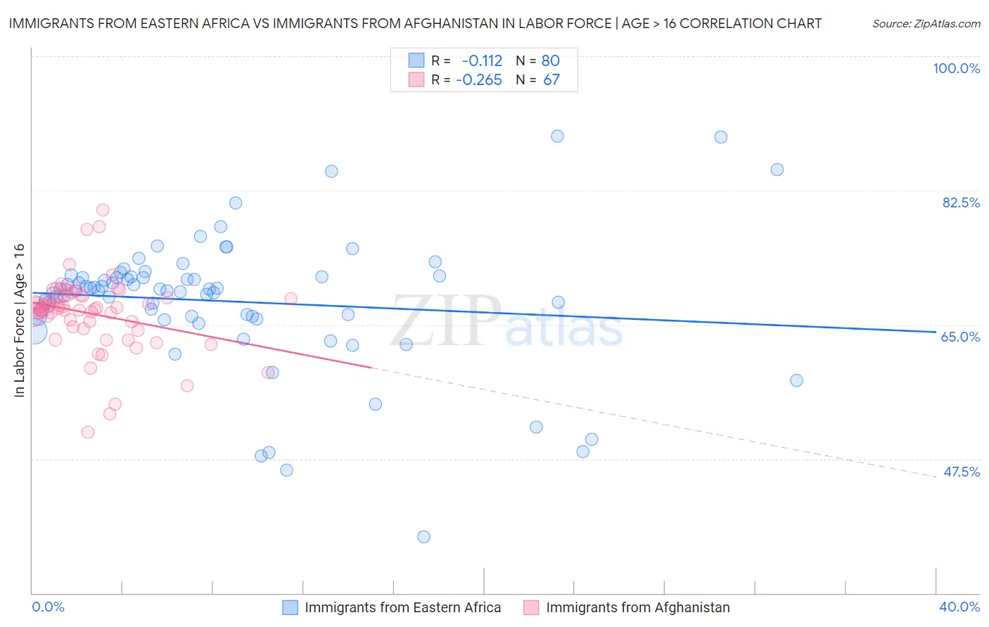 Immigrants from Eastern Africa vs Immigrants from Afghanistan In Labor Force | Age > 16