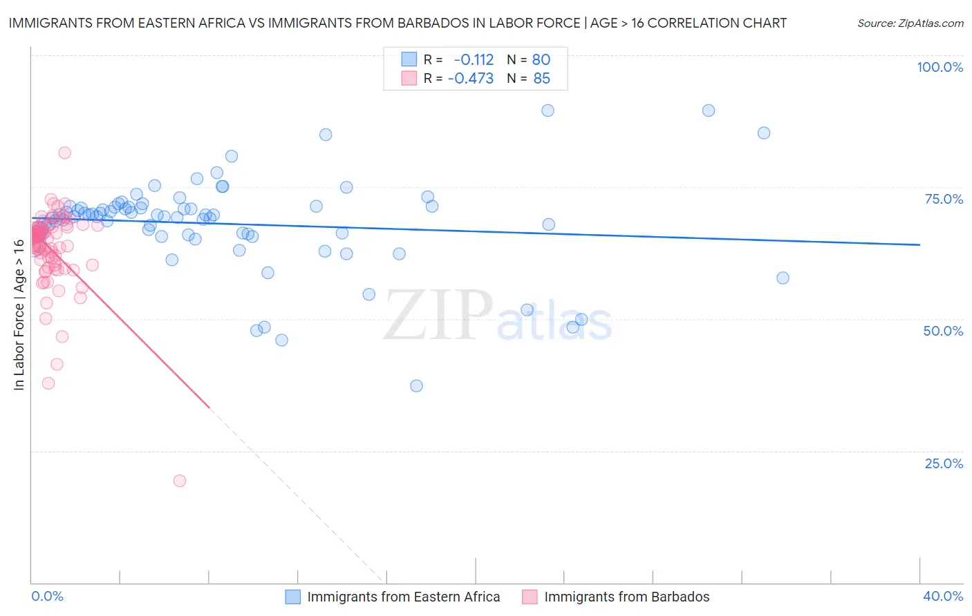 Immigrants from Eastern Africa vs Immigrants from Barbados In Labor Force | Age > 16