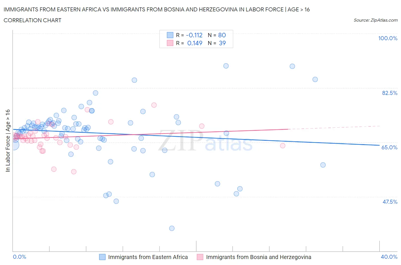 Immigrants from Eastern Africa vs Immigrants from Bosnia and Herzegovina In Labor Force | Age > 16