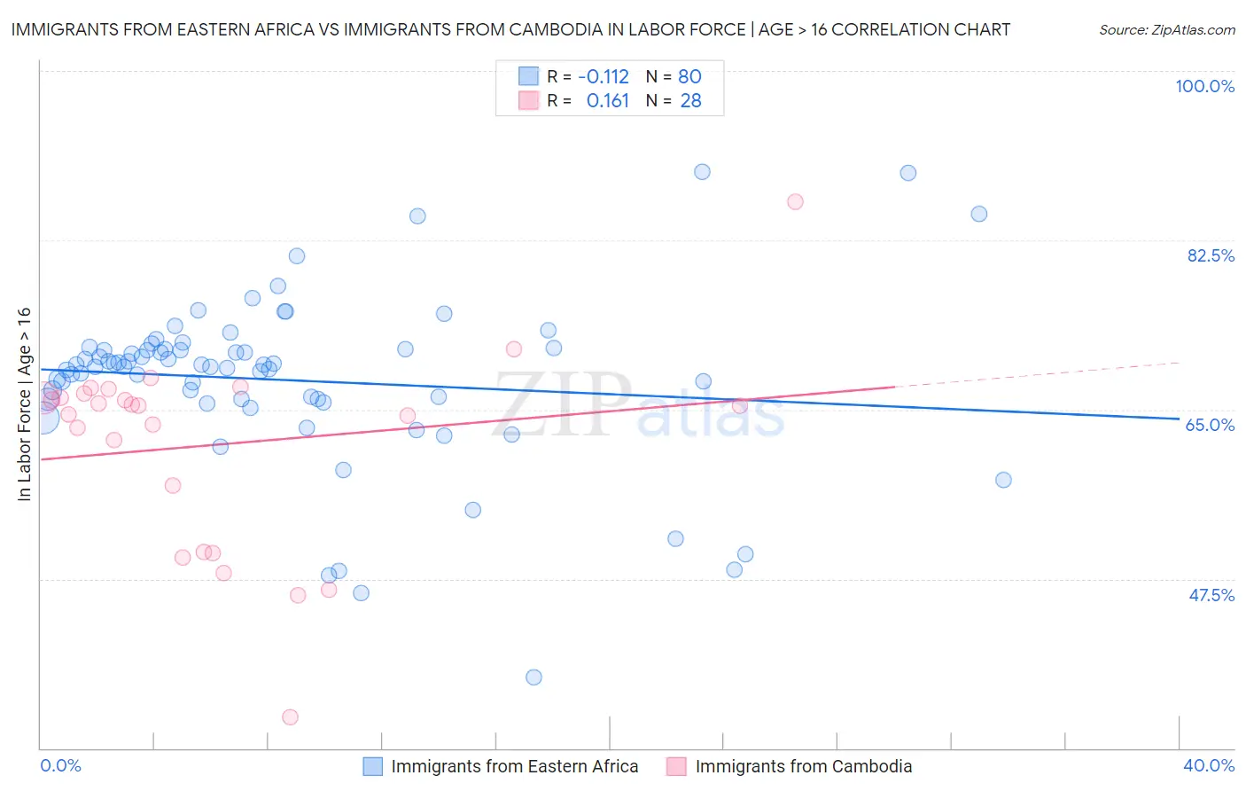 Immigrants from Eastern Africa vs Immigrants from Cambodia In Labor Force | Age > 16